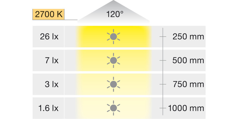 Loox5 LED2028 Sens Lgt 12V/0.34W 2700K M