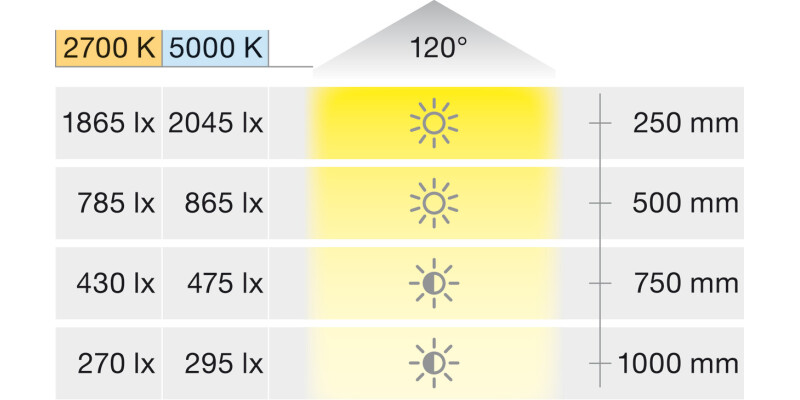 Loox5 LED2070 8mm 5M 12V/9.6W 27-50K