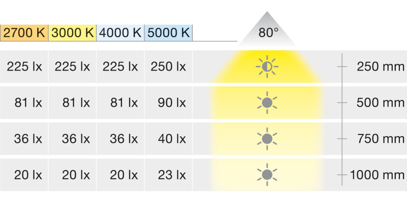 Loox5 LED3008 DL D35mm 24V/1.5W 4000K