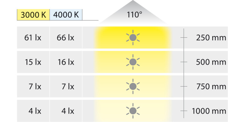 Loox5 LED3101 Plinth 5Set 24V/0.3W 3000K