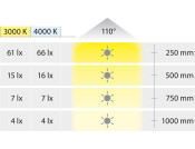 Loox5 LED3101 Plinth 5Set 24V/0.3W 3000K