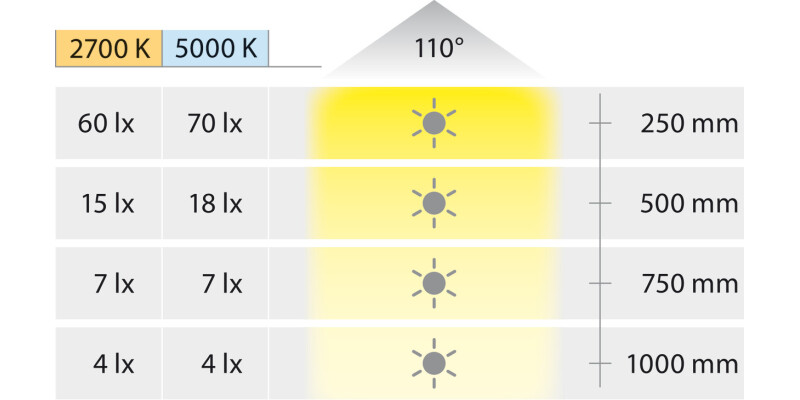 Loox5 LED3102 Plinth 5Set 24V/0.3W 27-50