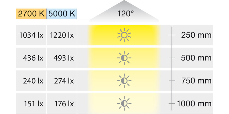 Loox5 LED3107 8mm COB 5M 24V/9.6W 27-50K