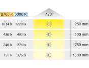 Loox5 LED3107 8mm COB 5M 24V/9.6W 27-50K