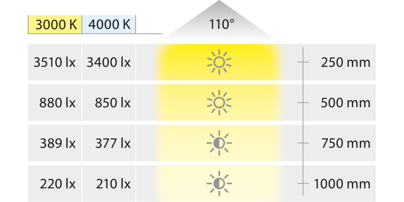 Loox5 LED3066 D180mm 24V/6.5W 4000K