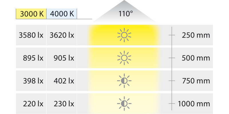 Loox5 LED3067 180x180mm 24V/7W 4000K