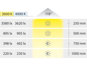 Loox5 LED3067 180x180mm 24V/7W 4000K